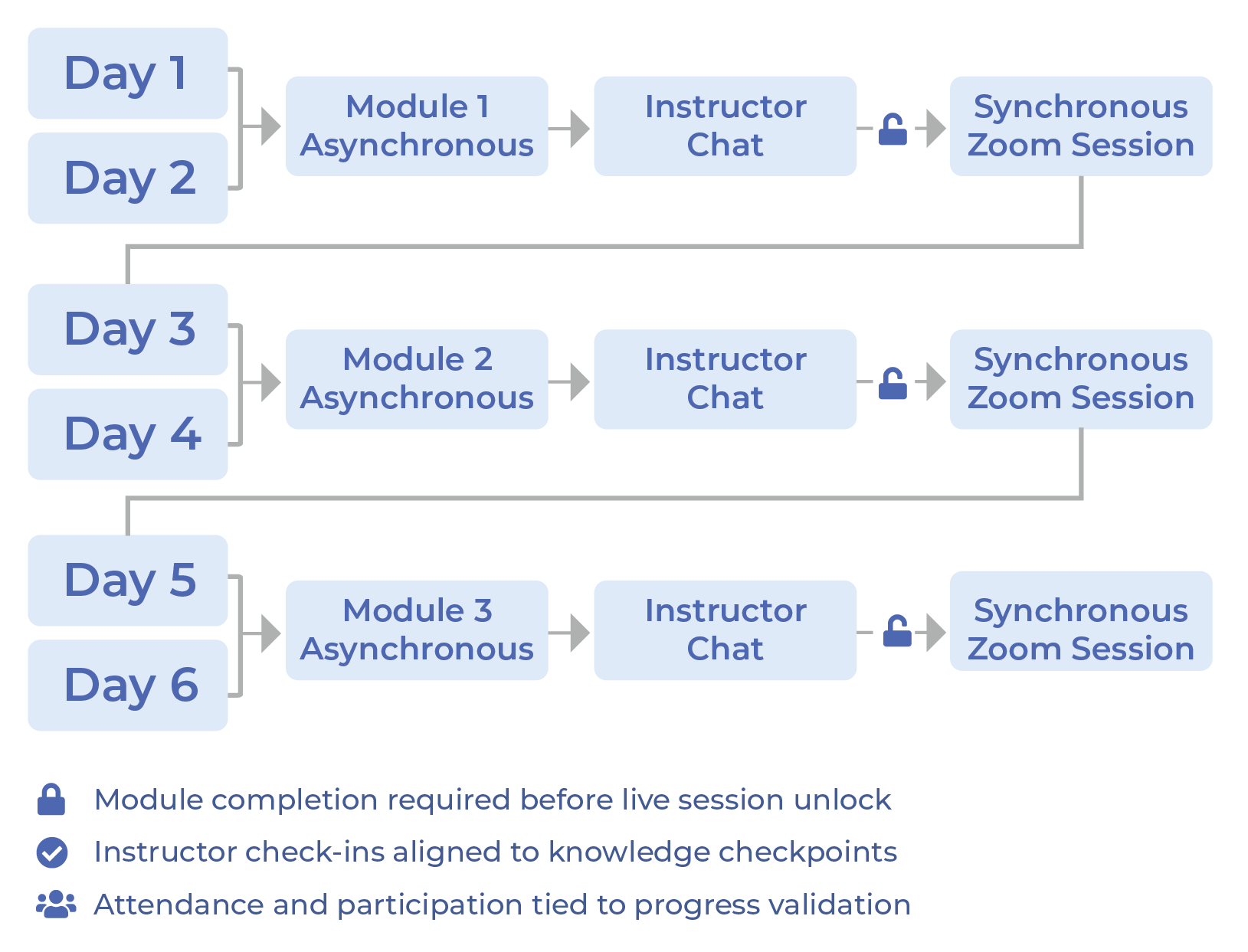 Blended OIL model showing synchronous and asynchronous delivery with instructor touchpoints